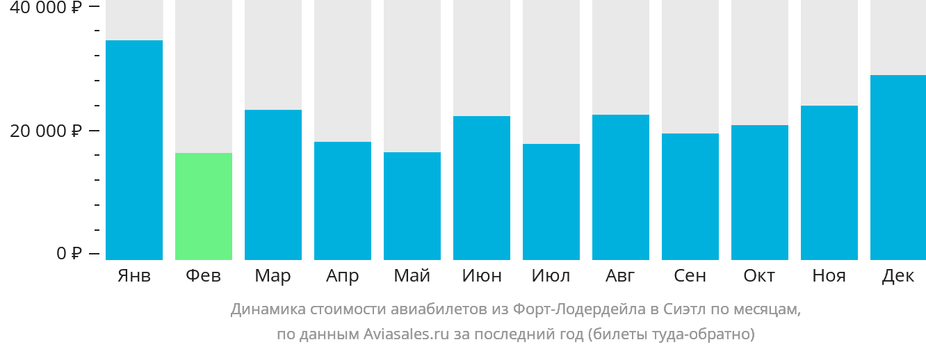 Динамика стоимости авиабилетов из Форт-Лодердейла в Сиэтл по месяцам