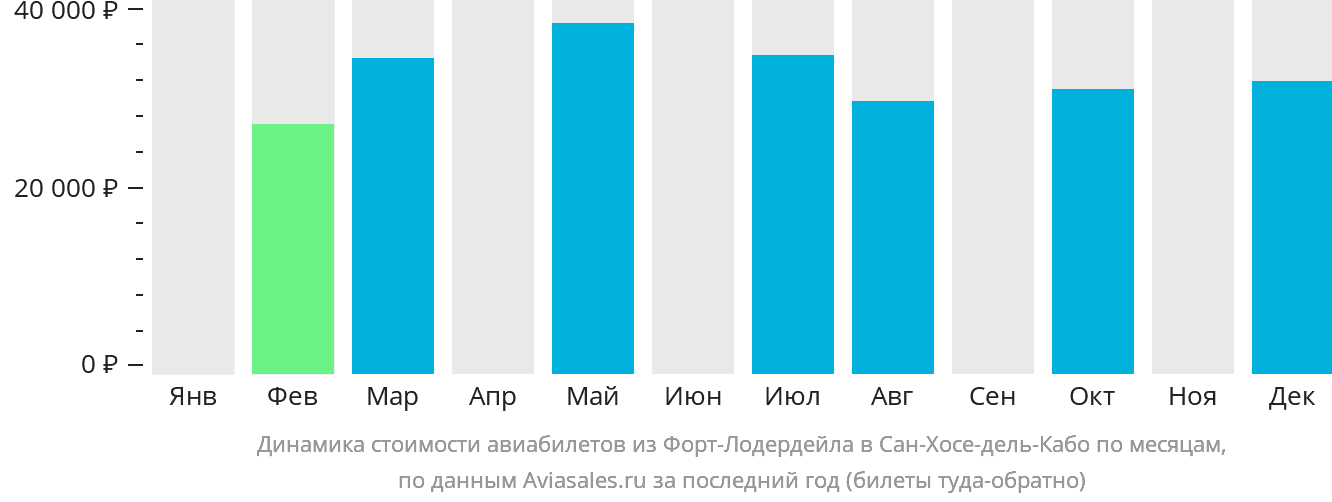 Динамика стоимости авиабилетов из Форт-Лодердейла в Сан-Хосе-дель-Кабо по месяцам