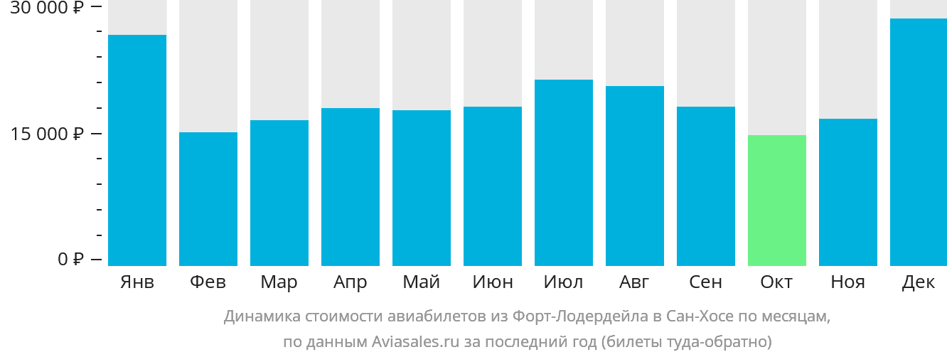 Динамика стоимости авиабилетов из Форт-Лодердейла в Сан-Хосе по месяцам
