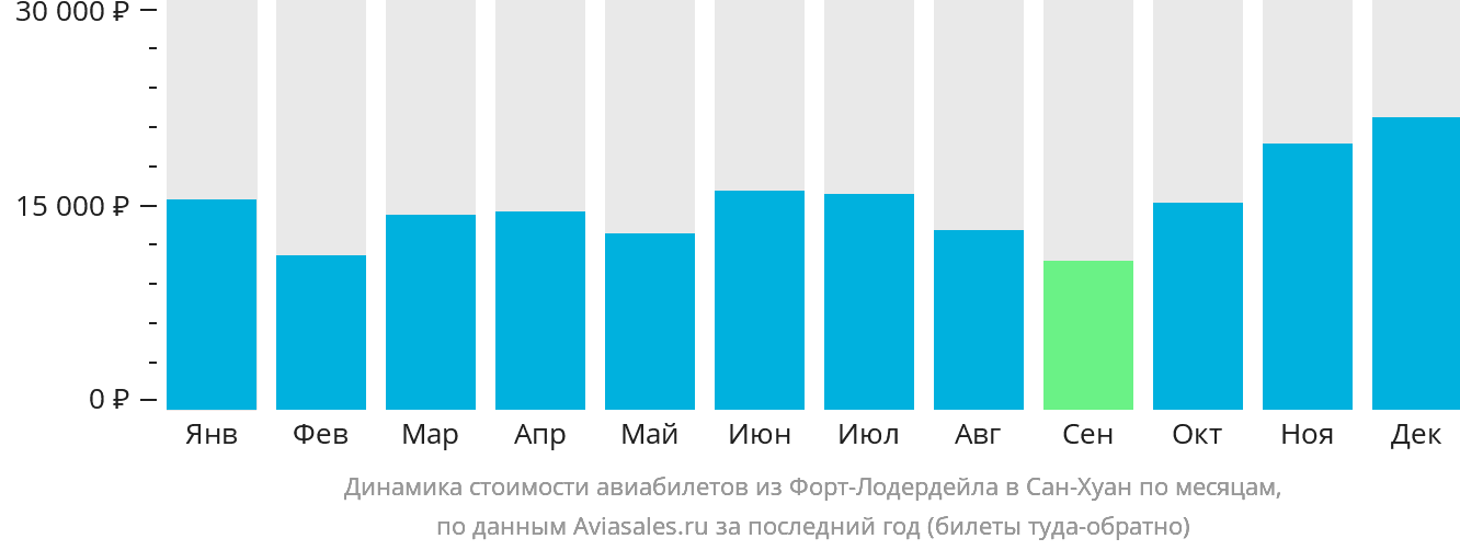 Динамика стоимости авиабилетов из Форт-Лодердейла в Сан-Хуан по месяцам