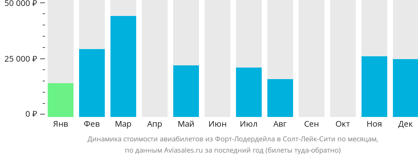 Динамика стоимости авиабилетов из Форт-Лодердейла в Солт-Лейк-Сити по месяцам