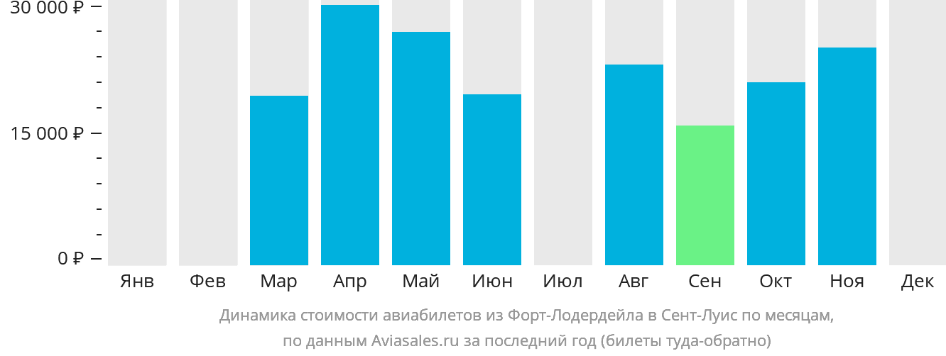 Динамика стоимости авиабилетов из Форт-Лодердейла в Сент-Луис по месяцам