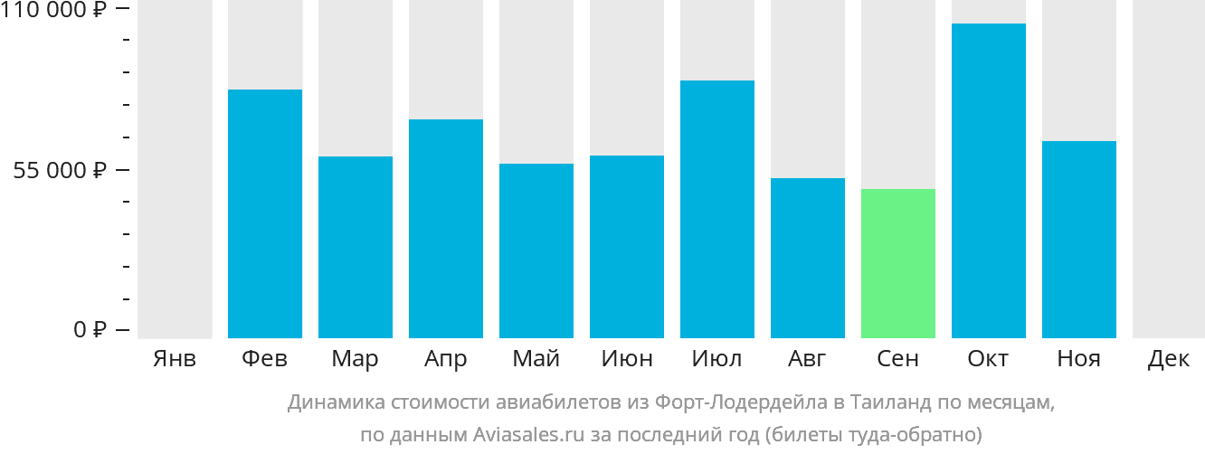 Динамика стоимости авиабилетов из Форт-Лодердейла в Таиланд по месяцам