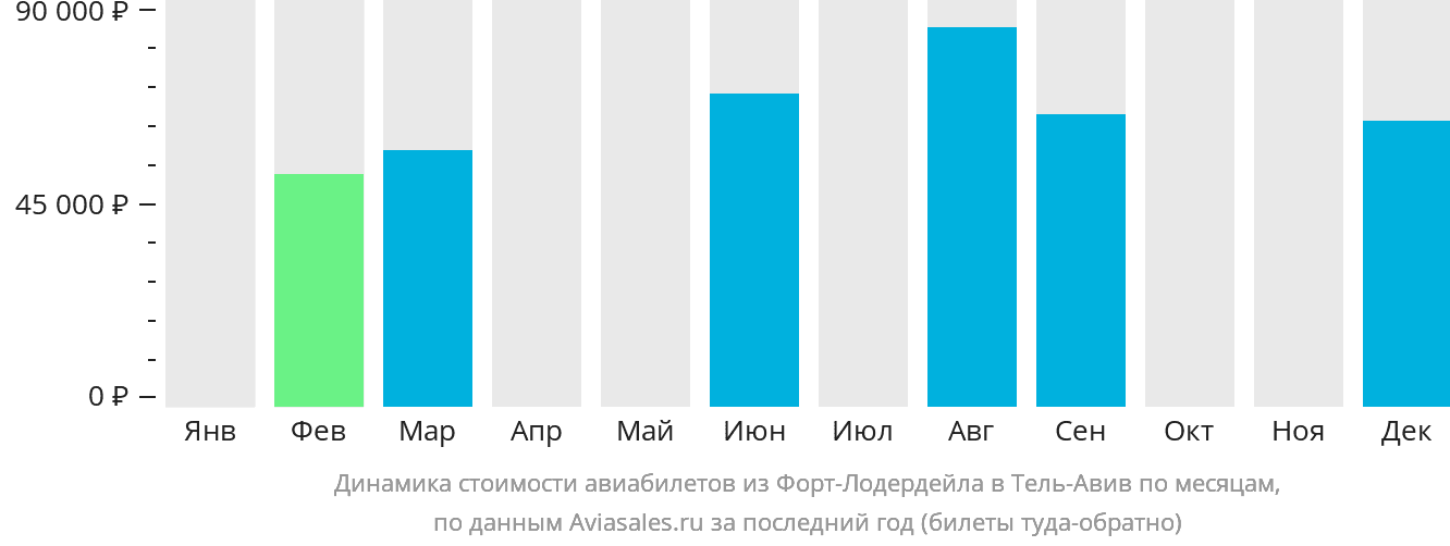Динамика стоимости авиабилетов из Форт-Лодердейла в Тель-Авив по месяцам