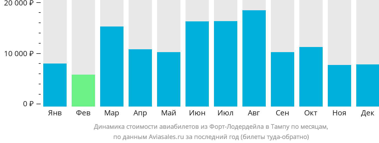 Динамика стоимости авиабилетов из Форт-Лодердейла в Тампу по месяцам