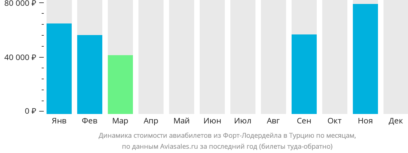 Динамика стоимости авиабилетов из Форт-Лодердейла в Турцию по месяцам