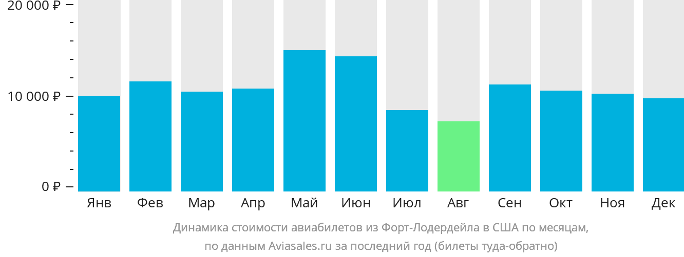 Динамика стоимости авиабилетов из Форт-Лодердейла в США по месяцам