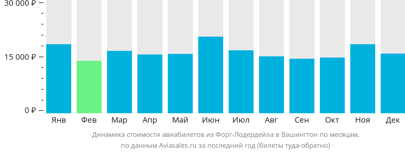 Динамика стоимости авиабилетов из Форт-Лодердейла в Вашингтон по месяцам
