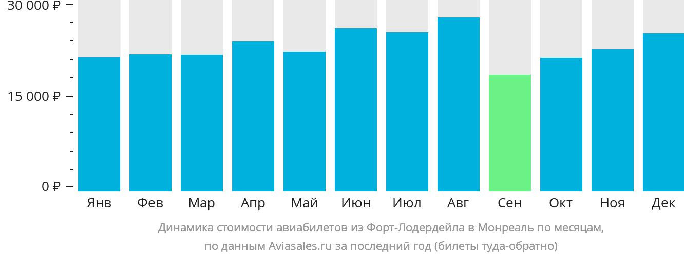 Динамика стоимости авиабилетов из Форт-Лодердейла в Монреаль по месяцам