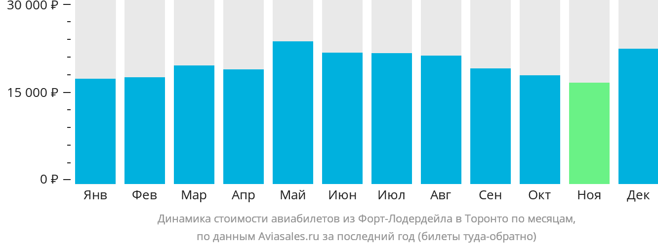 Динамика стоимости авиабилетов из Форт-Лодердейла в Торонто по месяцам