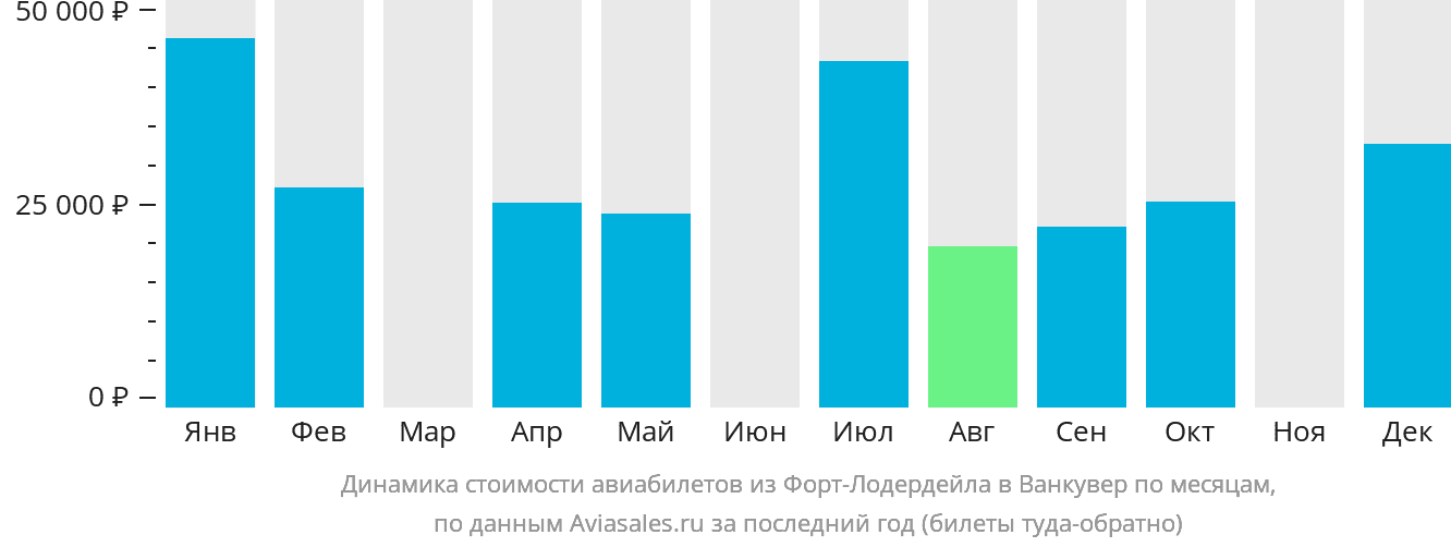 Динамика стоимости авиабилетов из Форт-Лодердейла в Ванкувер по месяцам