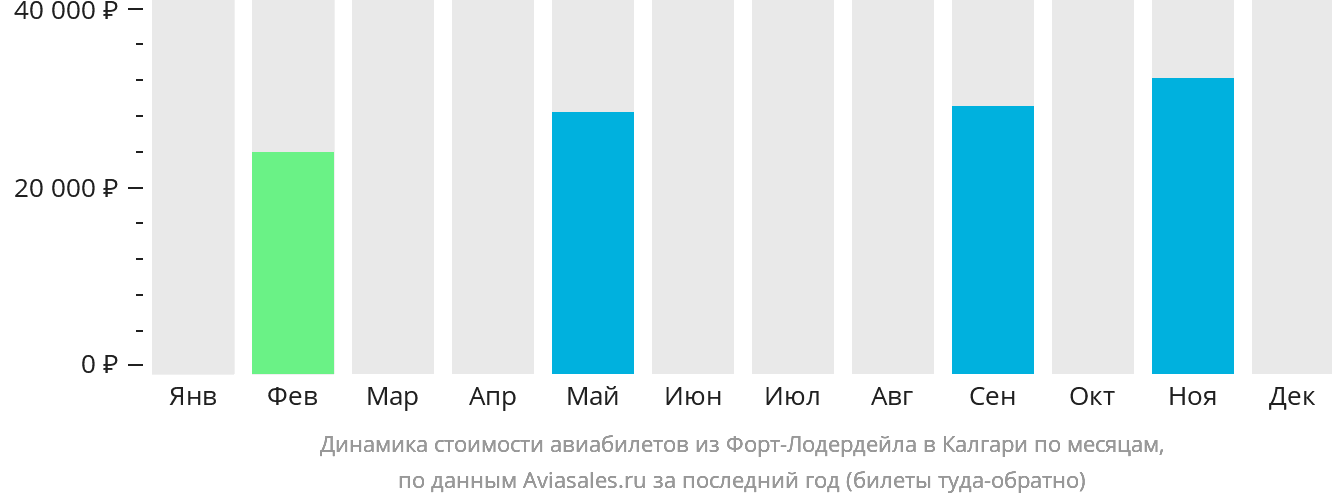 Динамика стоимости авиабилетов из Форт-Лодердейла в Калгари по месяцам