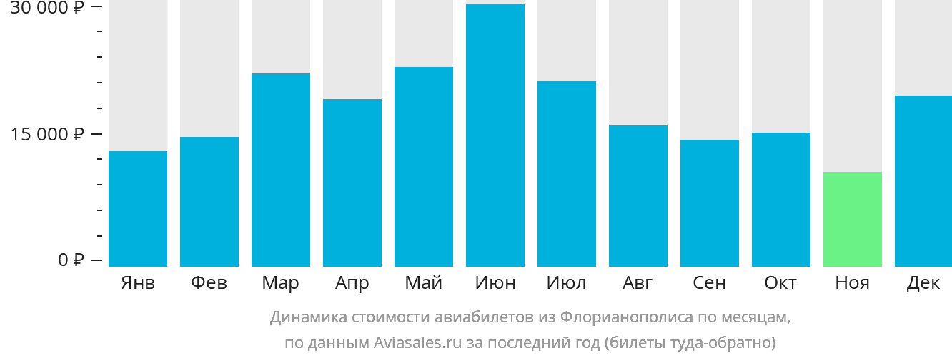 Динамика стоимости авиабилетов из Флорианополиса по месяцам