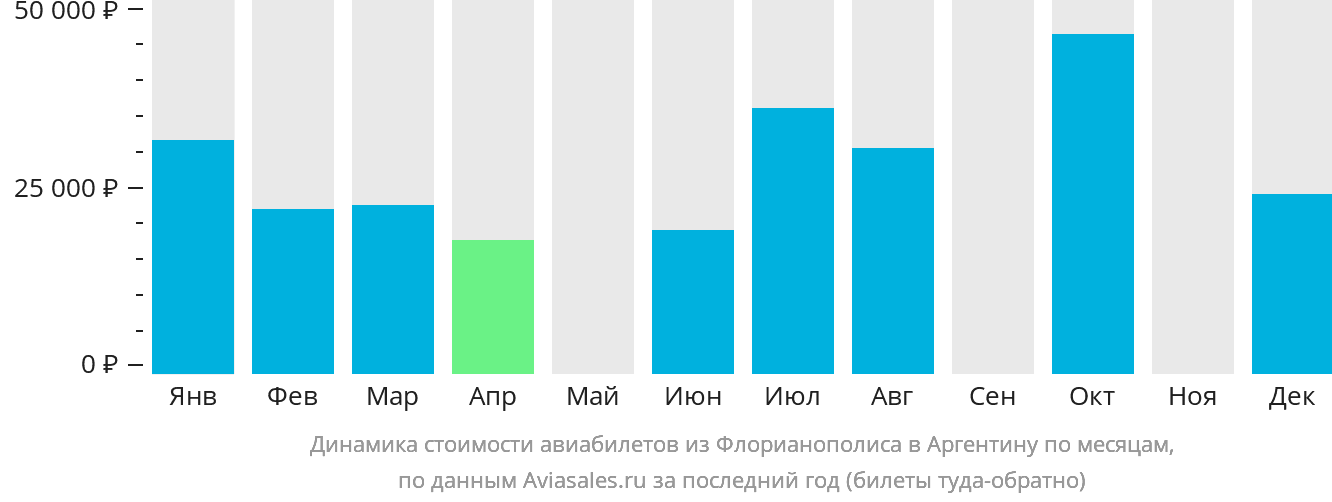 Динамика стоимости авиабилетов из Флорианополиса в Аргентину по месяцам
