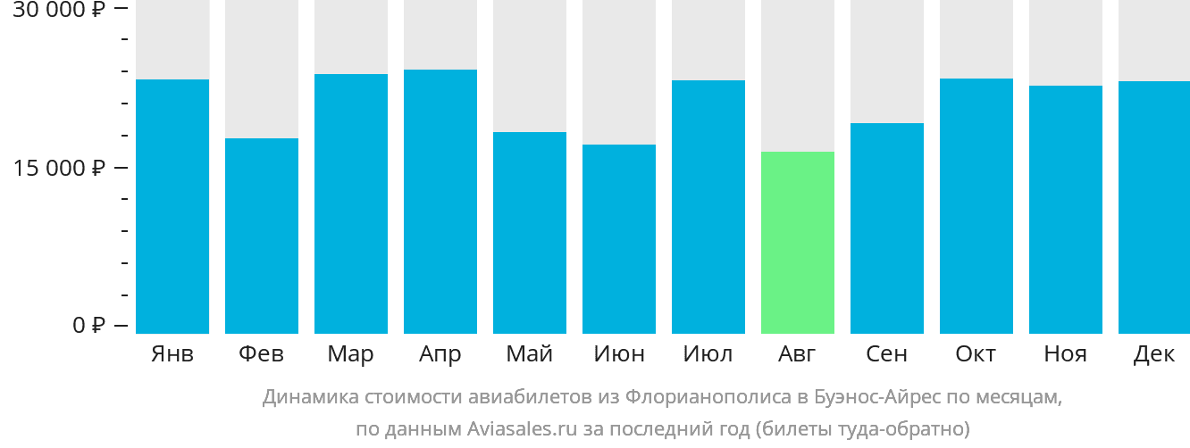 Динамика стоимости авиабилетов из Флорианополиса в Буэнос-Айрес по месяцам