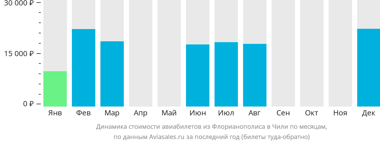 Динамика стоимости авиабилетов из Флорианополиса в Чили по месяцам
