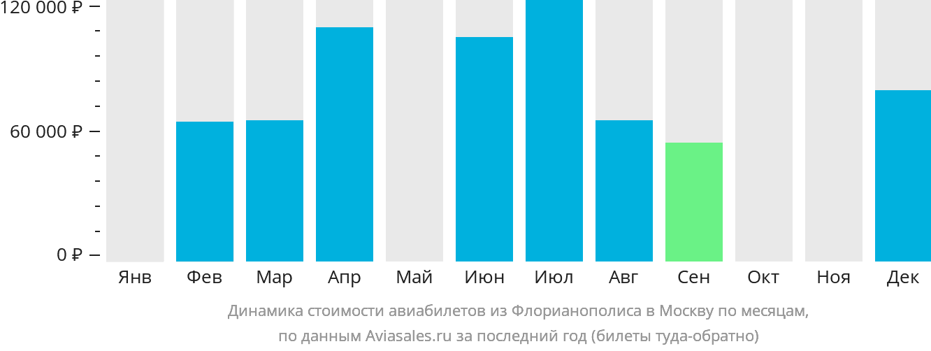 Динамика стоимости авиабилетов из Флорианополиса в Москву по месяцам