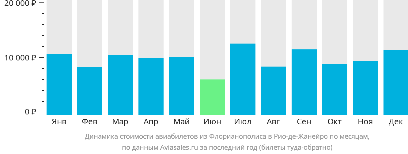 Динамика стоимости авиабилетов из Флорианополиса в Рио-де-Жанейро по месяцам