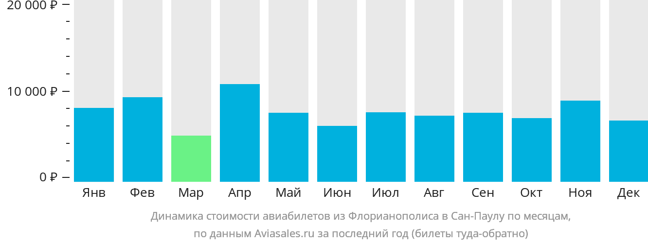 Динамика стоимости авиабилетов из Флорианополиса в Сан-Паулу по месяцам