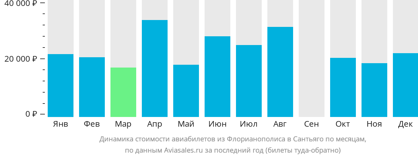 Динамика стоимости авиабилетов из Флорианополиса в Сантьяго по месяцам