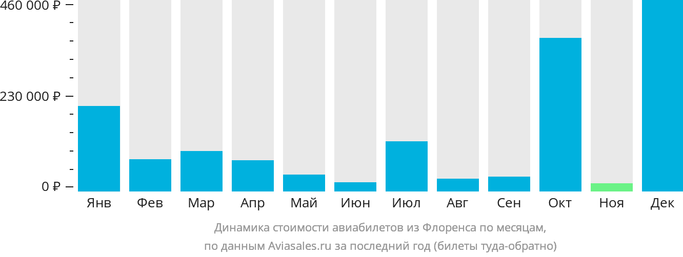 Динамика стоимости авиабилетов из Флоренса по месяцам