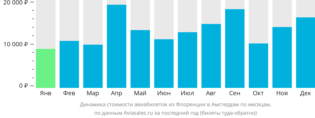 Динамика стоимости авиабилетов из Флоренции в Амстердам по месяцам