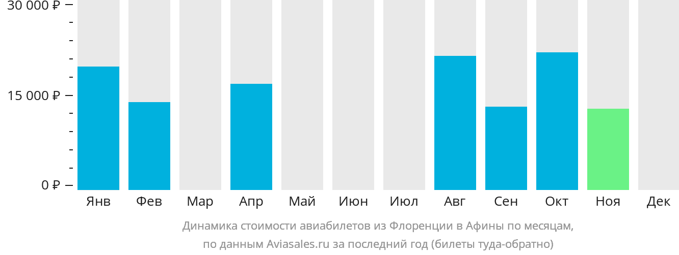 Динамика стоимости авиабилетов из Флоренции в Афины по месяцам