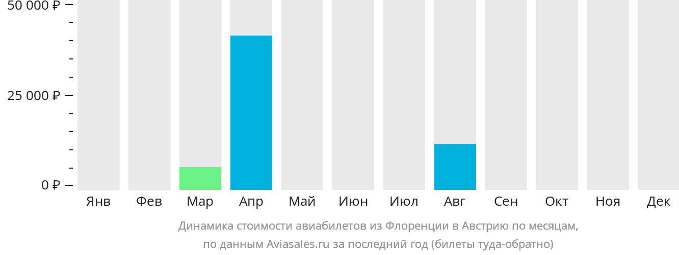 Динамика стоимости авиабилетов из Флоренции в Австрию по месяцам
