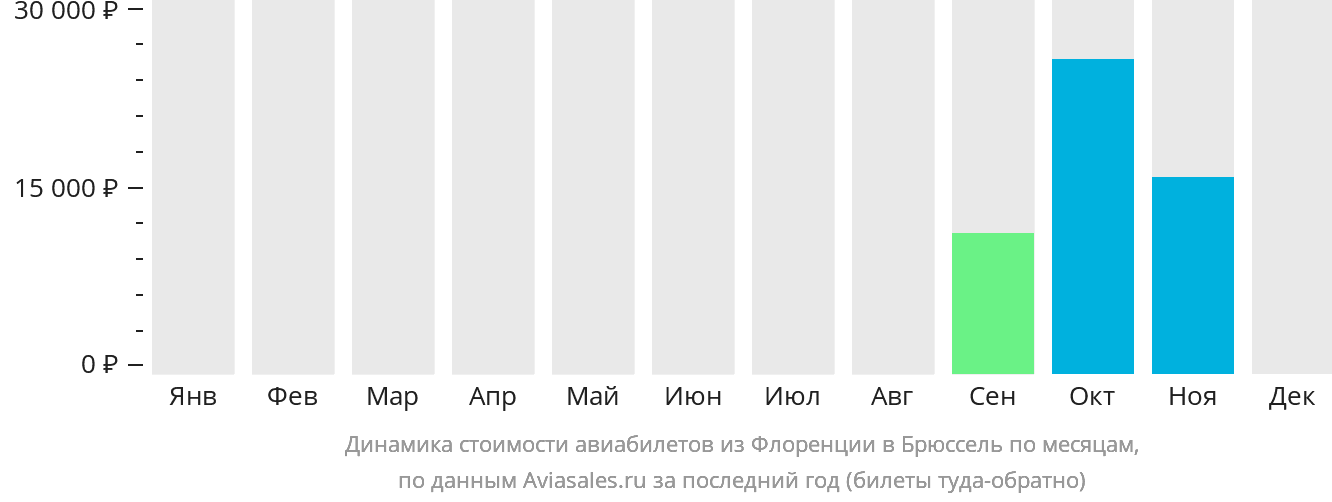 Динамика стоимости авиабилетов из Флоренции в Брюссель по месяцам