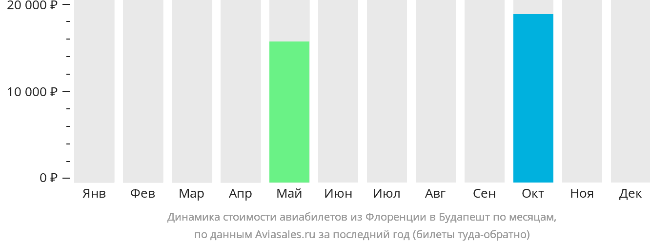 Динамика стоимости авиабилетов из Флоренции в Будапешт по месяцам