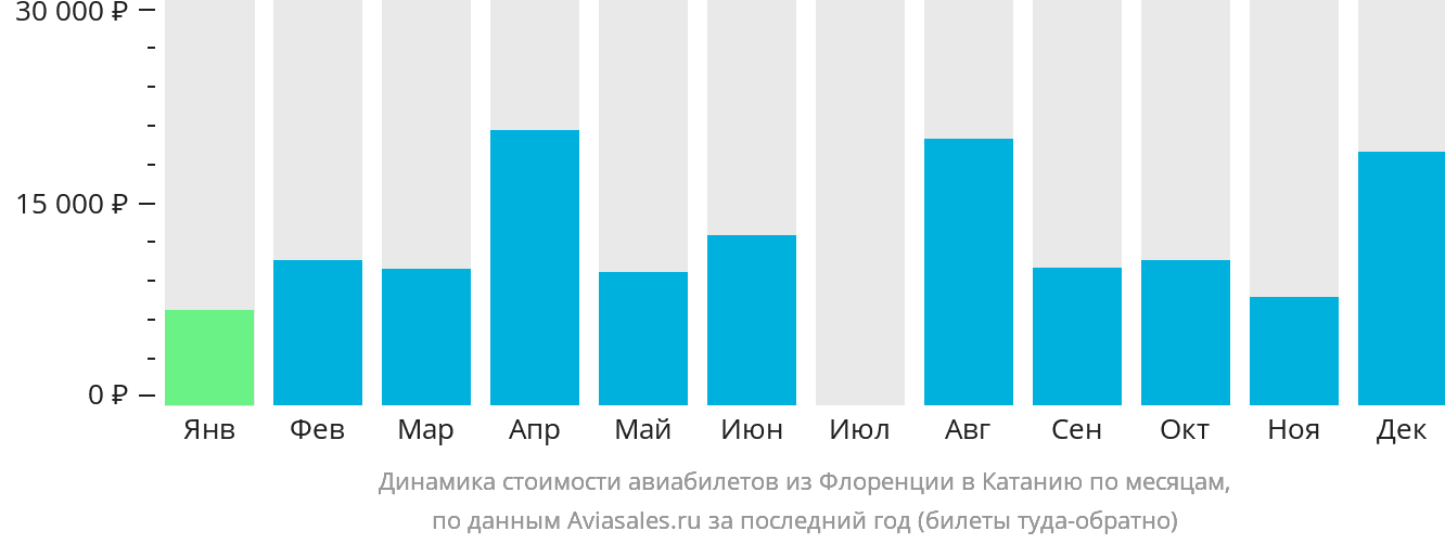 Динамика стоимости авиабилетов из Флоренции в Катанию по месяцам