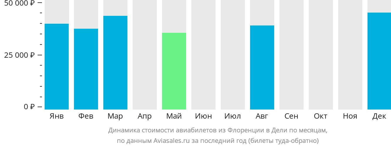 Динамика стоимости авиабилетов из Флоренции в Дели по месяцам