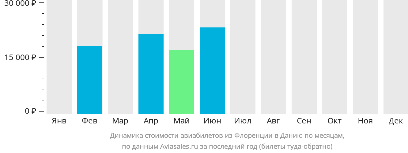 Динамика стоимости авиабилетов из Флоренции в Данию по месяцам