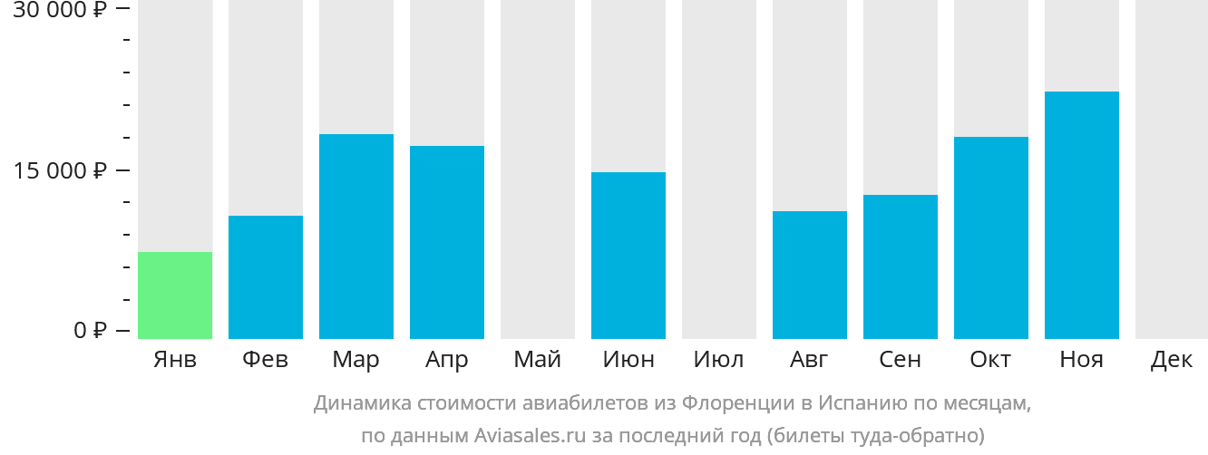Динамика стоимости авиабилетов из Флоренции в Испанию по месяцам