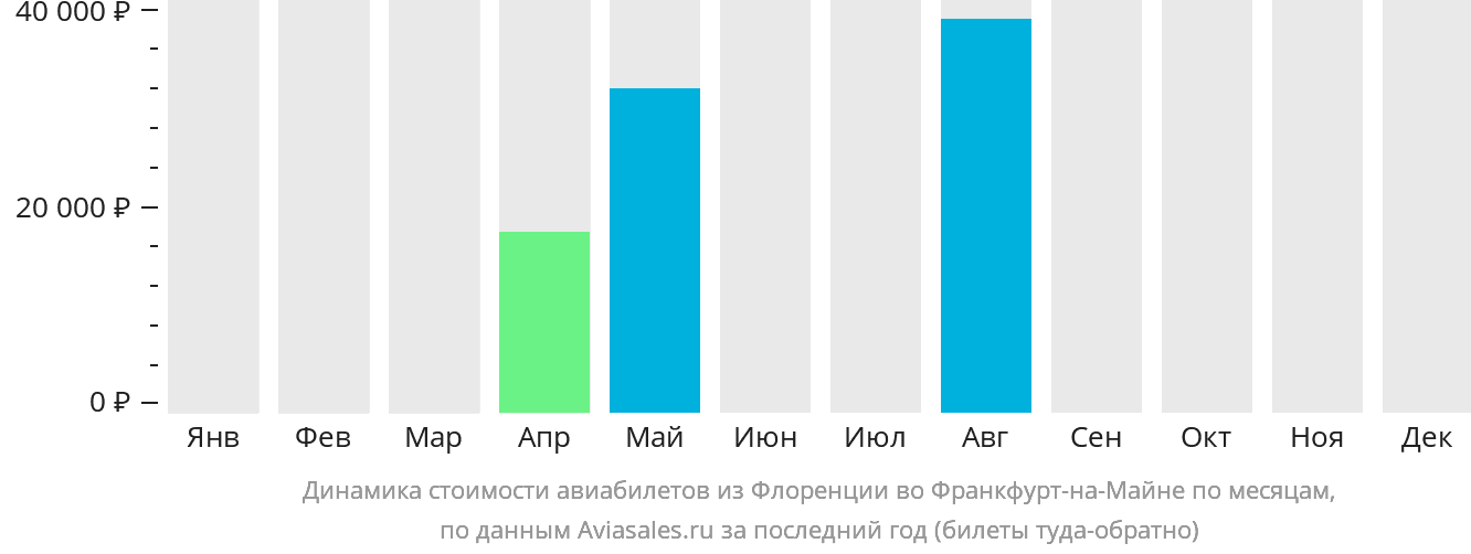 Динамика стоимости авиабилетов из Флоренции во Франкфурт-на-Майне по месяцам