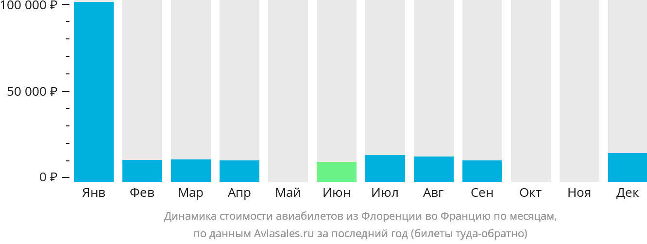 Динамика стоимости авиабилетов из Флоренции во Францию по месяцам