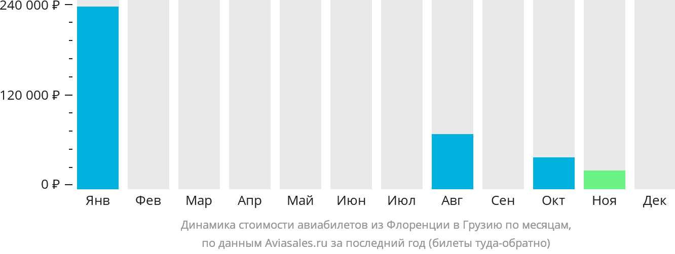 Динамика стоимости авиабилетов из Флоренции в Грузию по месяцам