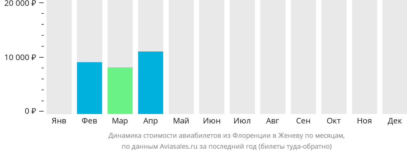 Динамика стоимости авиабилетов из Флоренции в Женеву по месяцам