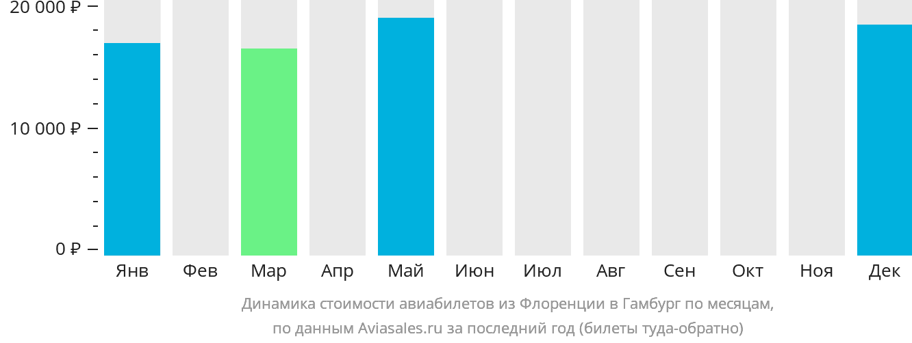 Динамика стоимости авиабилетов из Флоренции в Гамбург по месяцам