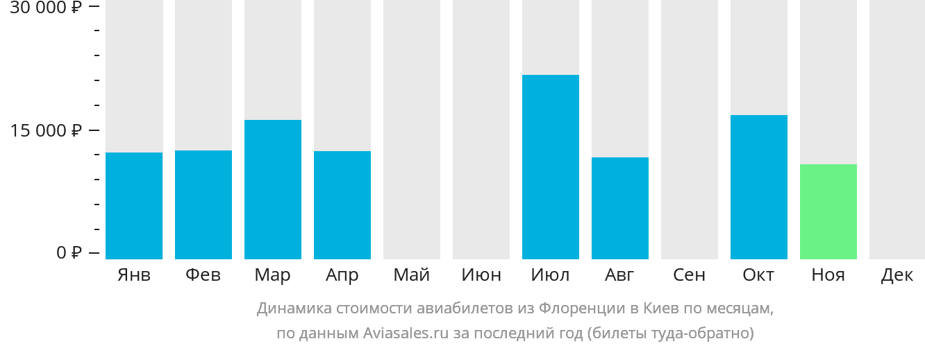 Динамика стоимости авиабилетов из Флоренции в Киев по месяцам