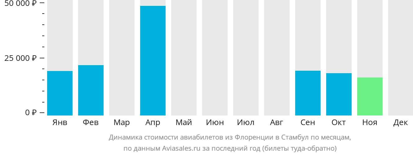Динамика стоимости авиабилетов из Флоренции в Стамбул по месяцам