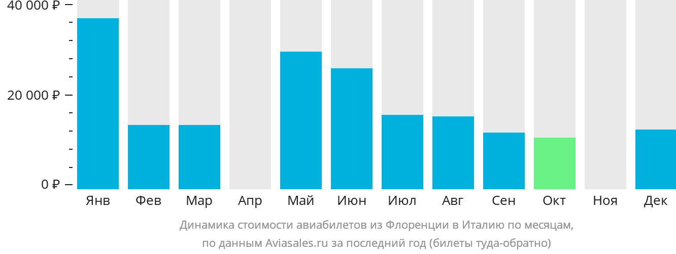 Динамика стоимости авиабилетов из Флоренции в Италию по месяцам