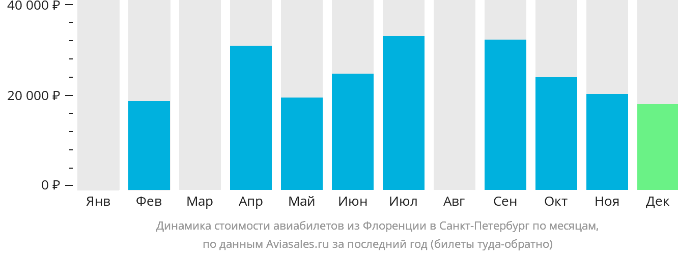 Динамика стоимости авиабилетов из Флоренции в Санкт-Петербург по месяцам
