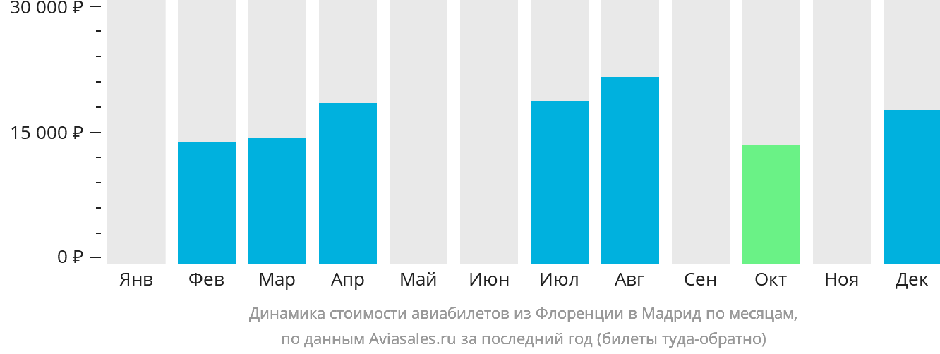 Динамика стоимости авиабилетов из Флоренции в Мадрид по месяцам
