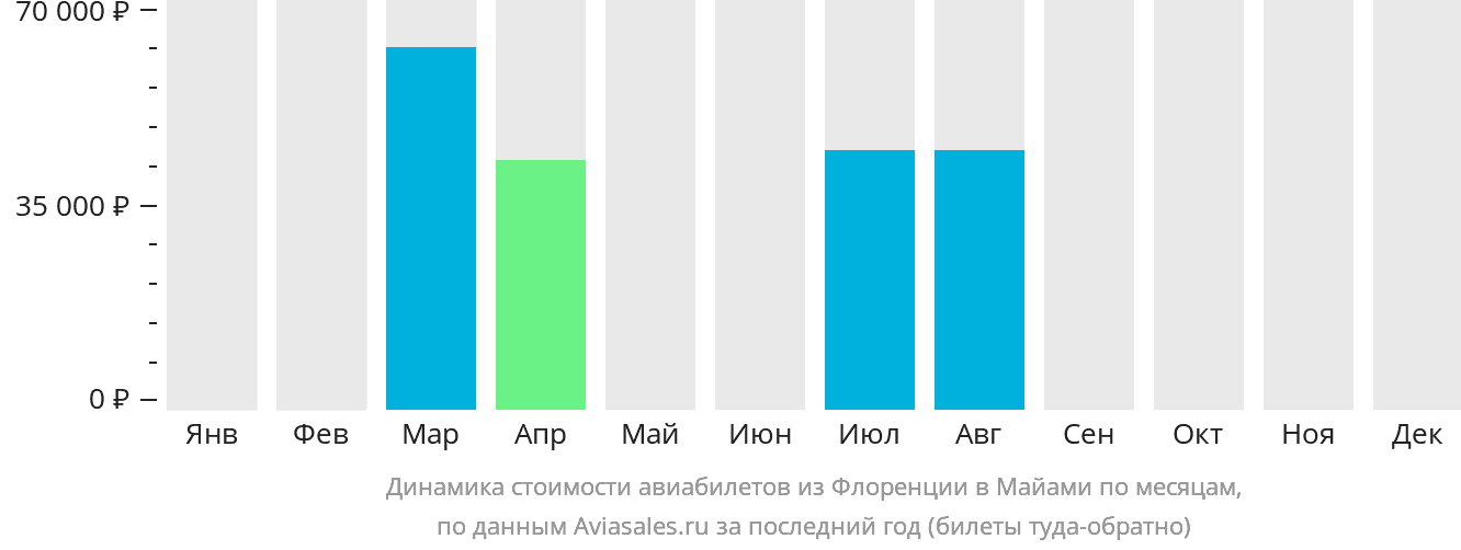 Динамика стоимости авиабилетов из Флоренции в Майами по месяцам
