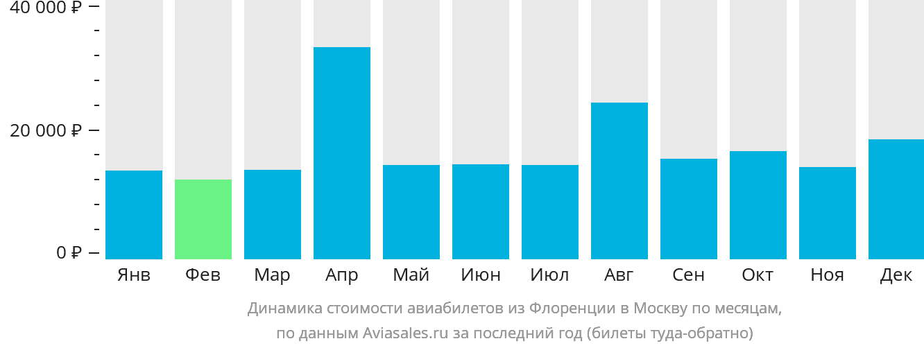 Динамика стоимости авиабилетов из Флоренции в Москву по месяцам