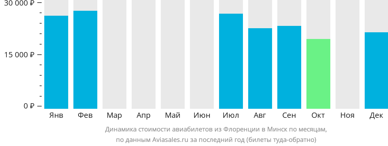 Динамика стоимости авиабилетов из Флоренции в Минск по месяцам