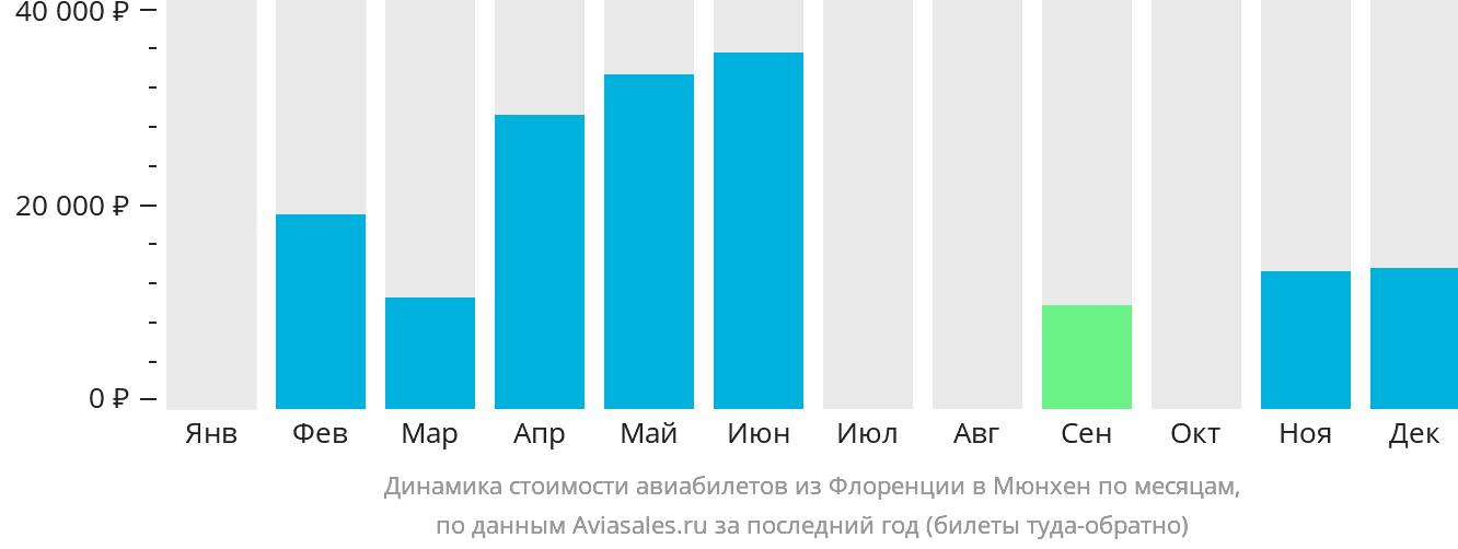 Динамика стоимости авиабилетов из Флоренции в Мюнхен по месяцам