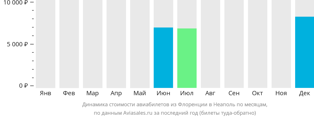 Динамика стоимости авиабилетов из Флоренции в Неаполь по месяцам