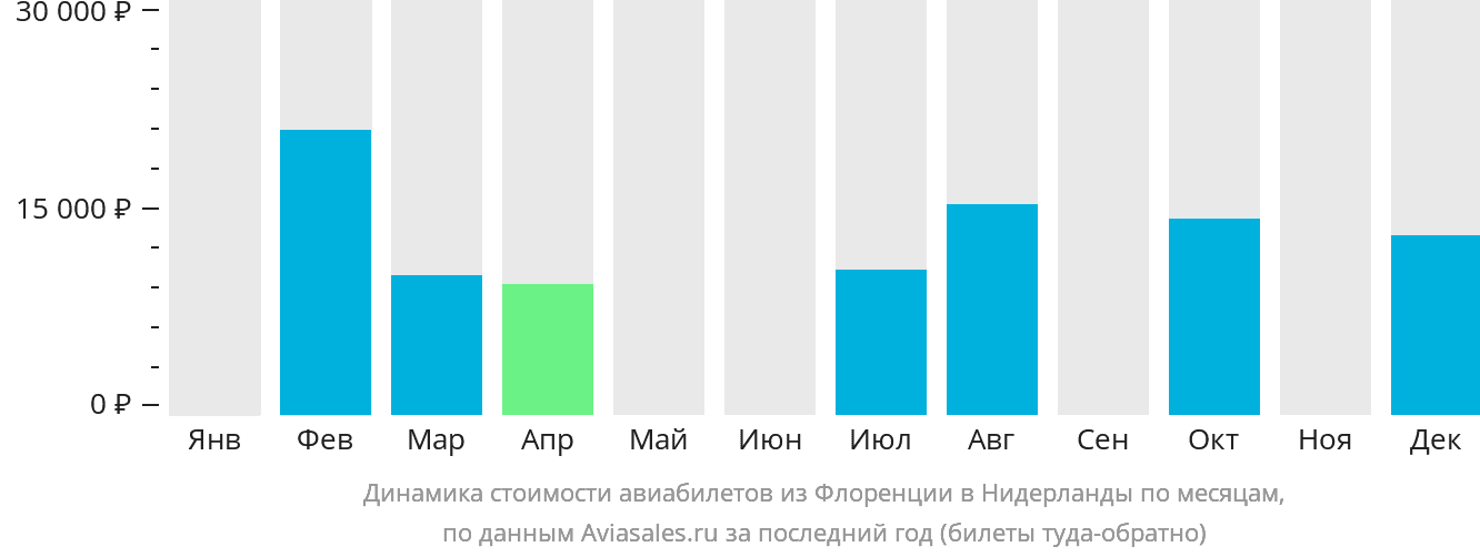 Динамика стоимости авиабилетов из Флоренции в Нидерланды по месяцам